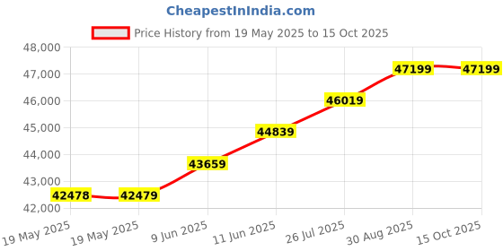 industrybuying.com Antex Rework Station, 60W, 230V, Eu Plug, 760RWK EU antex Price History Graph from 19 May 2025 to 15 Oct 2025