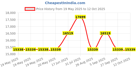 industrybuying.com Antex Soldering Kit, Gas, XG12PKT antex Price History Graph from 19 May 2025 to 12 Oct 2025