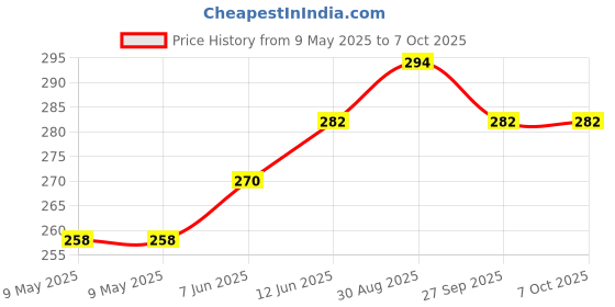 industrybuying.com Antex Sponge, For St4, 1144 antex Price History Graph from 9 May 2025 to 7 Oct 2025