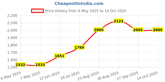 industrybuying.com Antex Stand, For Antex Soldering Iron, ST-4 antex Price History Graph from 6 May 2025 to 12 Oct 2025