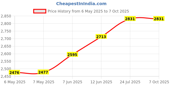 industrybuying.com Antex Stand, Soldering Iron, ST6A antex Price History Graph from 6 May 2025 to 7 Oct 2025