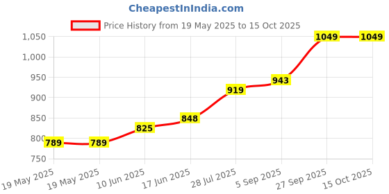 industrybuying.com Antex Tip, Cs, Tc, Tcs, Sd50, 2.3Mm, 1100 antex Price History Graph from 19 May 2025 to 15 Oct 2025