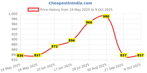 industrybuying.com Antex Tip, Cs, Tcs, 0.5Mm, 1105 antex Price History Graph from 19 May 2025 to 9 Oct 2025