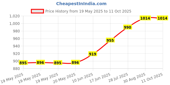 industrybuying.com Antex Tip, Cs, Tcs, Tc50, Sd50, Xstc, 0.1Mm, 1107 antex Price History Graph from 19 May 2025 to 10 Oct 2025