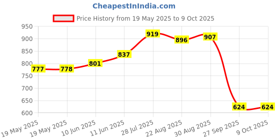 industrybuying.com Antex Tip, Cs, Tcs, Tc50, Sd50, Xstc, 1Mm, 1106 antex Price History Graph from 19 May 2025 to 9 Oct 2025