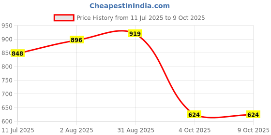 industrybuying.com ANTEX Tip, M, C, Tc25 Irons, 0.5mm, 10 antex Price History Graph from 11 Jul 2025 to 8 Oct 2025