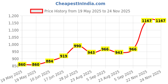 industrybuying.com Antex Tip, Sloped, 2.3Mm, 102 antex Price History Graph from 19 May 2025 to 24 Nov 2025