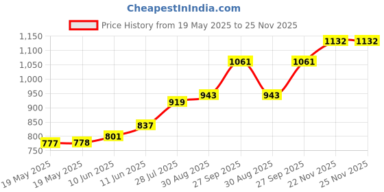 industrybuying.com Antex Tip, Sloped, 3.0Mm, 1101 antex Price History Graph from 19 May 2025 to 24 Nov 2025