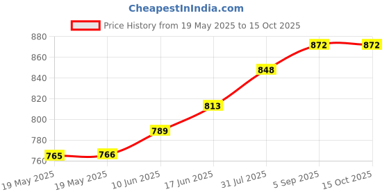 industrybuying.com Antex Tip, Sloped, 4.7Mm, 1102 antex Price History Graph from 19 May 2025 to 15 Oct 2025
