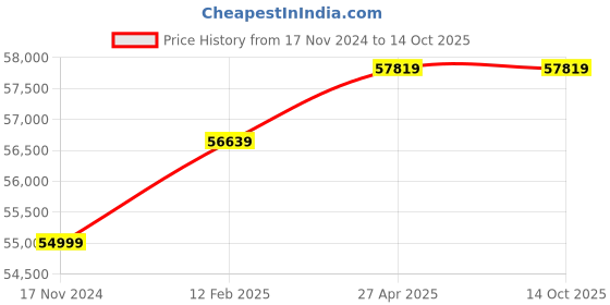 industrybuying.com Antiva 5H22 Non-Stop Paper Shredder Machine antiva Price History Graph from 17 Nov 2024 to 13 Oct 2025