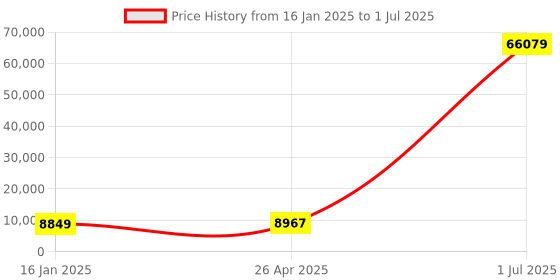 industrybuying.com Antiva CC 117 Personal Use Desktop Paper Shredder or Destroyer Machine antiva Price History Graph from 16 Jan 2025 to 1 Jul 2025