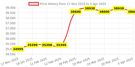 industrybuying.com Antiva Paper Shredder Machine, CC270CD antiva Price History Graph from 17 Nov 2024 to 5 Apr 2025