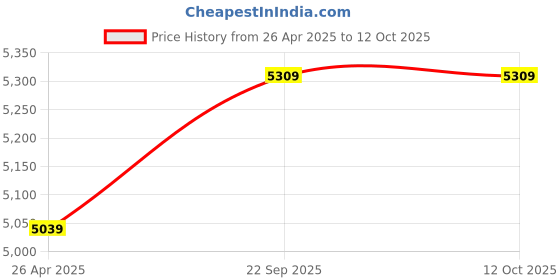 industrybuying.com Anya Green Energy Polycrystalline 110 Watt 12 V Solar Panel With 5 Years Power Output  Warranty anya green energy Price History Graph from 26 Apr 2025 to 12 Oct 2025
