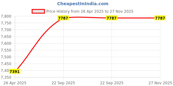 industrybuying.com Anya Green Energy Polycrystalline 165 Watt 12 V Solar Panel With 5 Years Power Output  Warranty anya green energy Price History Graph from 26 Apr 2025 to 27 Nov 2025