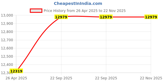 industrybuying.com Anya Green Energy Polycrystalline 335 Watt 12 V Solar Panel With 5 Years Power Output  Warranty anya green energy Price History Graph from 26 Apr 2025 to 22 Nov 2025