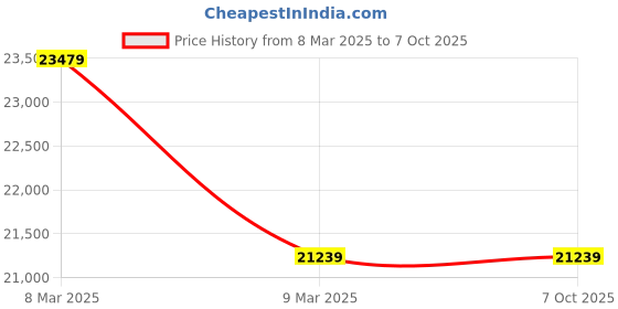 industrybuying.com Anycubic Kobra 2 Neo FDM 3D Printer anycubic Price History Graph from 8 Mar 2025 to 5 Oct 2025