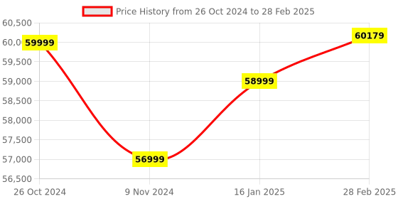 industrybuying.com Anycubic Kobra 3 Combo FDM Multi-Color 3D Printer anycubic Price History Graph from 26 Oct 2024 to 28 Feb 2025