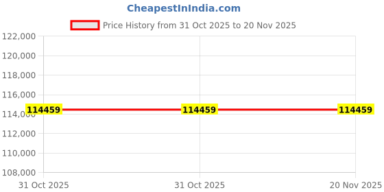 industrybuying.com ANYCUBIC Kobra 3 Max High-Speed 3D Printer Ultra-Large with 10.92 cm (4.3 inch) Color Display anycubic Price History Graph from 31 Oct 2025 to 20 Nov 2025