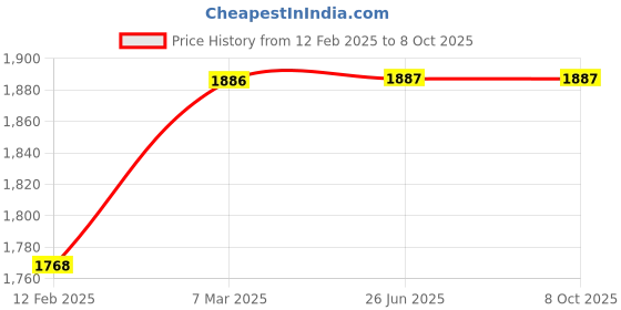 industrybuying.com AOS 704 Black And Tri-Color Combo Ink Cartridge With Free Microfiber Cloth, CN692AA & CN693AA aos Price History Graph from 12 Feb 2025 to 8 Oct 2025