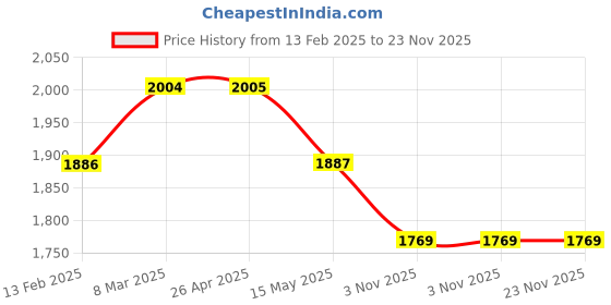 industrybuying.com AOS 803 Ink Cartridge Black and Tri-Color Combo for HP Deskjet Printers (Pack of 2 pcs) aos Price History Graph from 13 Feb 2025 to 23 Nov 2025