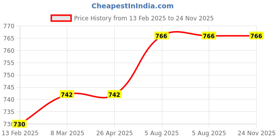 industrybuying.com AOS PIXMA 3800 Pages Yield 73 Grey Ink Bottle for Printers aos Price History Graph from 13 Feb 2025 to 24 Nov 2025