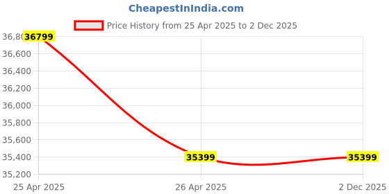industrybuying.com AOSSPL 100% Polypropylene LZ Oil 240 L Spill Kit aosspl Price History Graph from 25 Apr 2025 to 2 Dec 2025