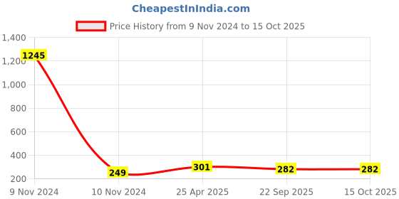 industrybuying.com AOSSPL Clear IC-II GMP Certificate First Aid Kit aosspl Price History Graph from 9 Nov 2024 to 15 Oct 2025