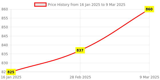 industrybuying.com AOSSPL Double Layer Wind Sock Red and White aosspl Price History Graph from 16 Jan 2025 to 9 Mar 2025