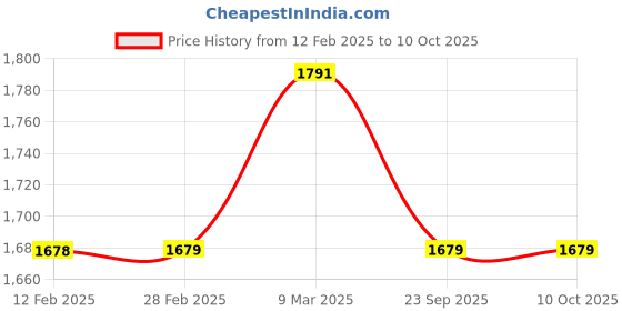 industrybuying.com AOSSPL First Aid Kit As Per Factory Act 1948, CLASS A SS aosspl Price History Graph from 12 Feb 2025 to 9 Oct 2025