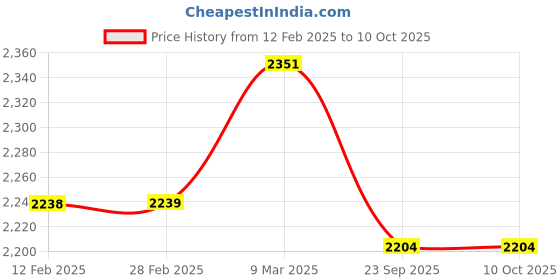 industrybuying.com AOSSPL First Aid Kit As Per Factory Act 1948, CLASS B SS aosspl Price History Graph from 12 Feb 2025 to 9 Oct 2025
