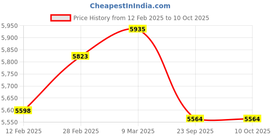 industrybuying.com AOSSPL First Aid Kit As Per Factory Act 1948, CLASS C SS aosspl Price History Graph from 12 Feb 2025 to 9 Oct 2025
