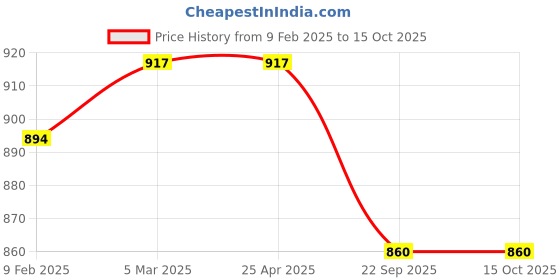 industrybuying.com AOSSPL Green AK-II GMP Certificate First Aid Kit aosspl Price History Graph from 9 Feb 2025 to 15 Oct 2025