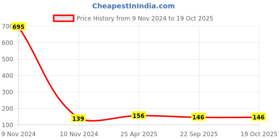 industrybuying.com AOSSPL Green IC-I GMP Certificate First Aid Kit aosspl Price History Graph from 9 Nov 2024 to 18 Oct 2025