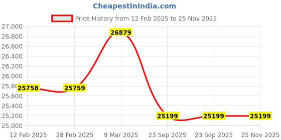 industrybuying.com AOSSPL Medical Trauma First Aid Kit with GMP Certificate aosspl Price History Graph from 12 Feb 2025 to 25 Nov 2025