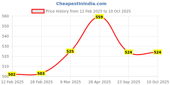 industrybuying.com AOSSPL Multi Purpose First Aid Kit with GMP Certificate AK-I aosspl Price History Graph from 12 Feb 2025 to 9 Oct 2025