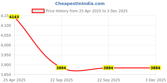 industrybuying.com AOSSPL Orange MS ZINC COATED/ALUMINIZED Two Fold Stretcher aosspl Price History Graph from 25 Apr 2025 to 3 Dec 2025