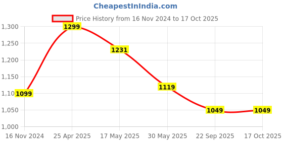 industrybuying.com AOSSPL Red BURN HEAL KIT GMP Certificate First Aid Kit aosspl Price History Graph from 16 Nov 2024 to 17 Oct 2025