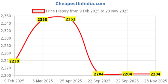 industrybuying.com AOSSPL Red FOUR WHEEL KIT GMP Certificate First Aid Kit aosspl Price History Graph from 9 Feb 2025 to 22 Nov 2025