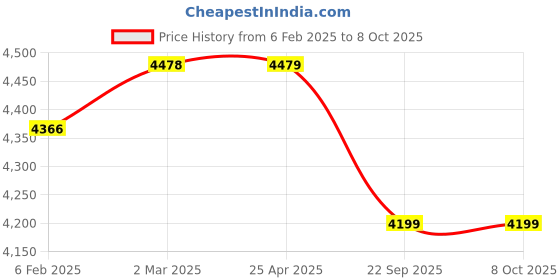 industrybuying.com AOSSPL Red WP-FACTORY GMP Certificate First Aid Kit aosspl Price History Graph from 6 Feb 2025 to 8 Oct 2025