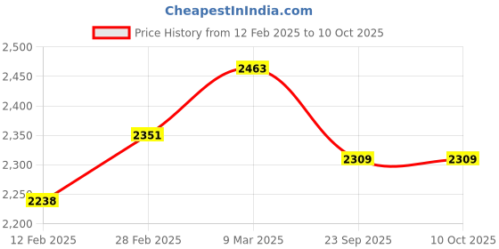 industrybuying.com AOSSPL Snake Bite First Aid Kit with GMP Certificate aosspl Price History Graph from 12 Feb 2025 to 10 Oct 2025