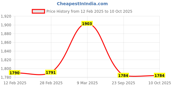 industrybuying.com AOSSPL Work Place Admin First Aid Kit with GMP Certificate for 10 Person aosspl Price History Graph from 12 Feb 2025 to 10 Oct 2025