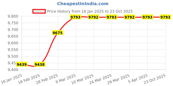 industrybuying.com APA 12.7 mm (1/2 Inch) Polyamide Nylon Connector, M 20 X 1.5 (1/2") (Pack 100 Piece) apa Price History Graph from 16 Jan 2025 to 22 Oct 2025
