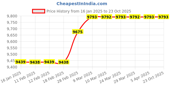 industrybuying.com APA 12.7 mm (1/2 Inch) Polyamide Nylon Connector, PG 13.5 (1/2") (Pack 100 Piece) apa Price History Graph from 16 Jan 2025 to 22 Oct 2025