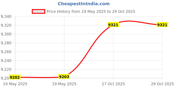 industrybuying.com Apar Alum Anushakti 100 m Multicore E-Beam Cable 2 Core 2.50 Sq. mm Black EBXL HR PVC Insulated apar Price History Graph from 19 May 2025 to 29 Oct 2025