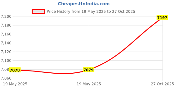 industrybuying.com Apar Alum Shakti Multicore Flat Cable 3 Core 3C x 2.5 Sq. mm HR PVC Insulated apar Price History Graph from 19 May 2025 to 27 Oct 2025