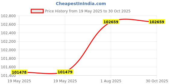 industrybuying.com Apar Mahashakti 100 m Multicore Flat Cable 3 Core 16.00 Sq. mm XLPO Insulated apar Price History Graph from 19 May 2025 to 29 Oct 2025