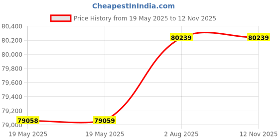 industrybuying.com Apar Mahashakti 100 m Multicore Flexible Cable 2 Core 16.00 Sq. mm XLPO Insulated apar Price History Graph from 19 May 2025 to 12 Nov 2025