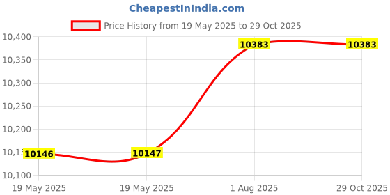 industrybuying.com Apar Mahashakti 100 m Multicore Flexible Cable 3 Core 1.00 Sq. mm XLPO Insulated apar Price History Graph from 19 May 2025 to 29 Oct 2025