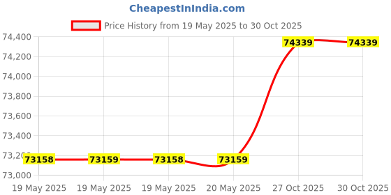 industrybuying.com Apar Mahashakti 100 m Multicore Flexible Cable 3 Core 10.00 Sq. mm XLPO Insulated apar Price History Graph from 19 May 2025 to 29 Oct 2025