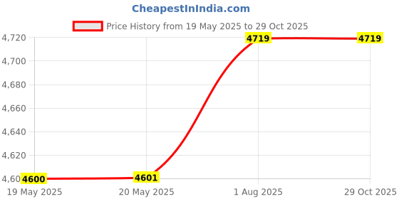 industrybuying.com Apar Shakti 100 m FR-LSH Multi Strand Industrial Cable Single Core 2.50 Sq. mm Assorted apar Price History Graph from 19 May 2025 to 29 Oct 2025